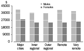 Graph: median annual wage and salary income, by sex and remoteness area