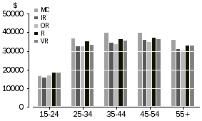 Graph: Median annual wage and salary income, by age group and remoteness area