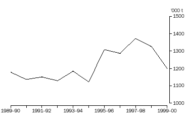 GRAPH - 7.9  POTATO PRODUCTION