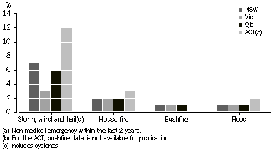 Graph: MOST RECENT EMERGENCY(a), Household estimates—October 2007