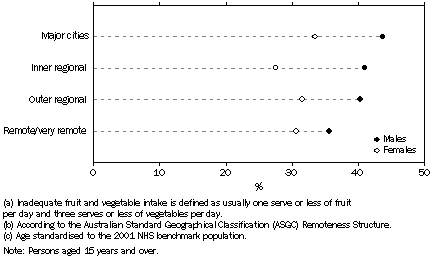 Graph - 9_fruit&veg_remoteness