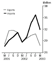 GRAPH: Exports and Imports