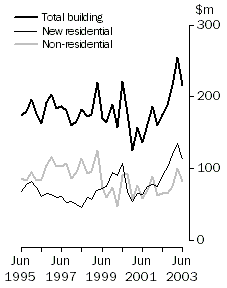 Graph - Value of work done, volume terms, seasonally adjusted