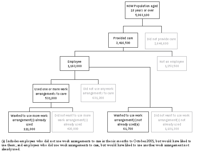 Diagram: EMPLOYEES AND CARING