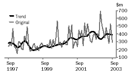 Graph - Value of non-residential building