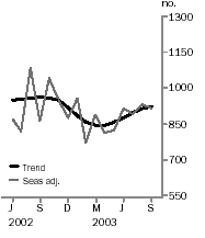 Graph - Dwelling units approved, Total number