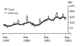 Graph - Value of total building