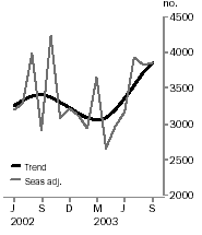 Graph - Dwelling units approved, Total number