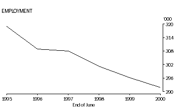 Graph - Employment at end of June from 1995 to 2000