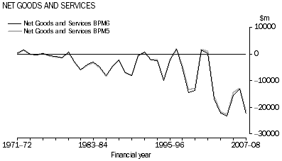 NET GOODS AND SERVICES
