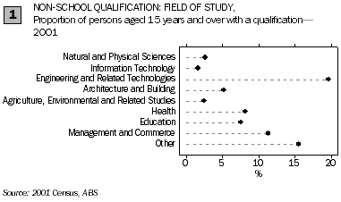 Graph: Non-School Qualification: Field of Study, Proportion of persons aged 15 years and over with a qualification