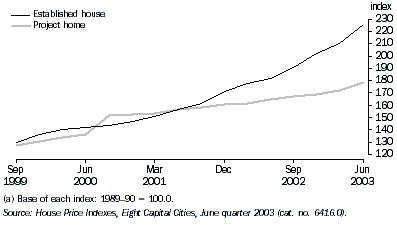 Graph - Canberra house price indexes