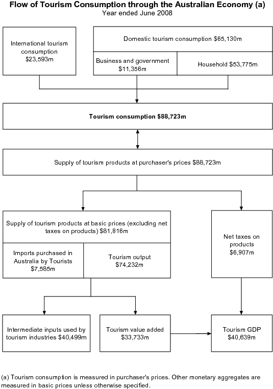 Flow chart of tourism consumption through Aust economy