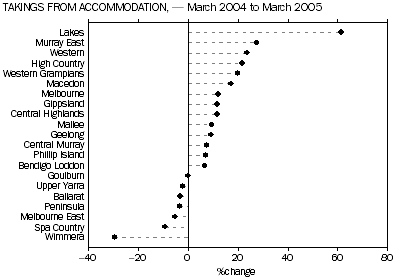 Graph: Takings from tourist accommodation, % change Mar qtr 2004 to Mar qtr 2005.