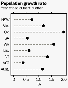 Graph: Population growth rate, year ended March qtr 2005. Victoria grew 1.2%.