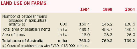 Graph: Land use on farms 1994, 1999 & 2004 data on number of agricultural establishments, their area (ha) and area of crops.
