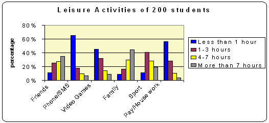 Leisure activities of 200 students