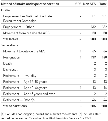 Table 4.6: ABS Intake and Separations of Ongoing Staff 2004–05(a)
