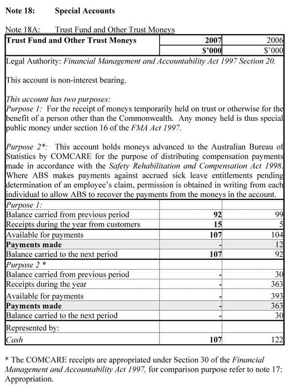 Note 18A: Trust Fund and Other Trust Moneys