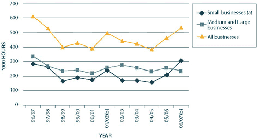 Graph 11.1: Unadjusted provider load imposed on businesses by the ABS