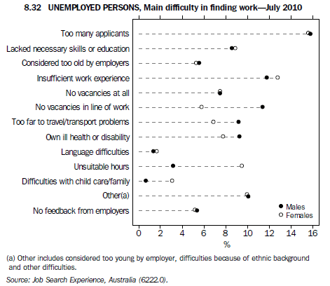 8.32 Unemployed persons, main difficulty in finding work–July 2010 