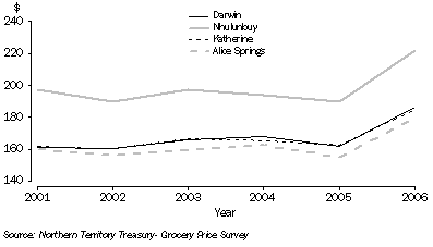 Graph: Cost of Average Basket of goods, by Selected regions: 2001-06
