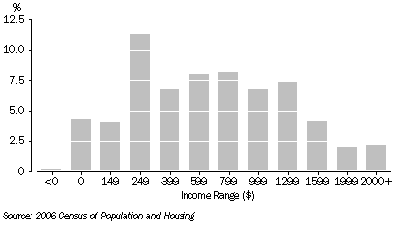 Graph: Weekly personal income, Northern Territory: 2006