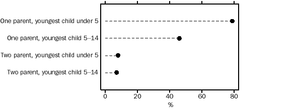 GRAPH - children living without an employed parent (a) by family type and age of youngest child, 2000-01
