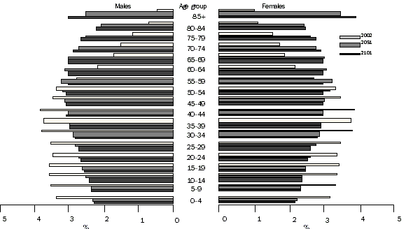Graph - Projected population age structure, as at 30 June, series B - Australia