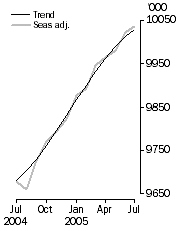 Graph: Employed Persons