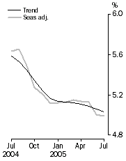 Graph: Unemployment rate