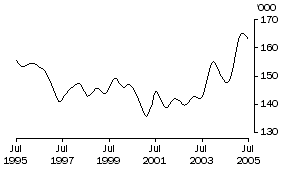 Graph: Males employed full-time aged 15-19