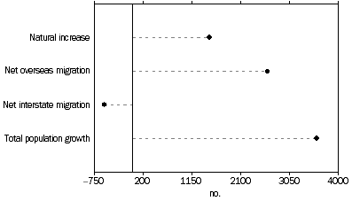 Graph: Population Change, Components, September 2006 Quarter, South Australia