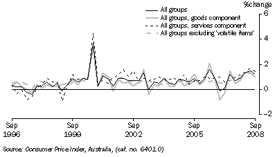 Graph: Consumer price index, change from previous quarter from table 5.1 and table 5.14, Showing All groups, Goods, Services and All groups excluding volatile items.