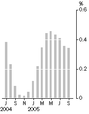 Graph: Monthly turnover, Trend estimate, Percentage change