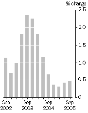 Graph: Quarterly turnover, in volume terms—Trend estimates