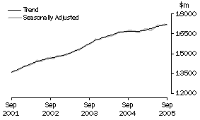 Graph: Industry trends_Total retail