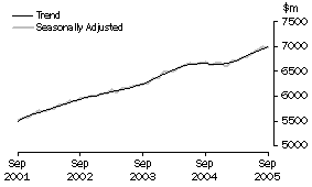 Graph: Industry trends_Food retailing