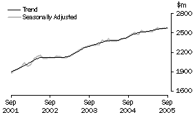 Graph: Industry trends_Household good retailing