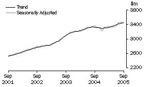 Graph: State trends_Queensland