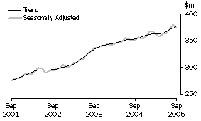 Graph: State trends_Tasmania