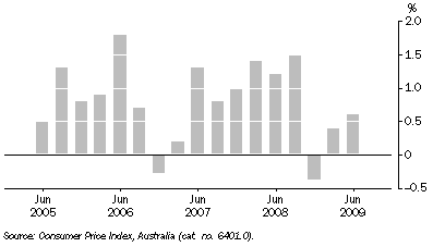 Graph: All GROUPS, Quarterly change - Canberra