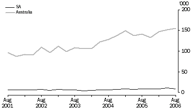 Graph: Job vacancies, original, South Australia and Australia