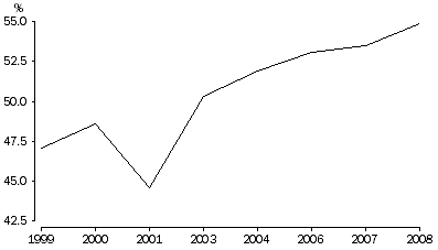 Graph: PERCEPTION OF CRIME/PUBLIC NUISANCE PROBLEMS: No perceived problems—1997 to 2008