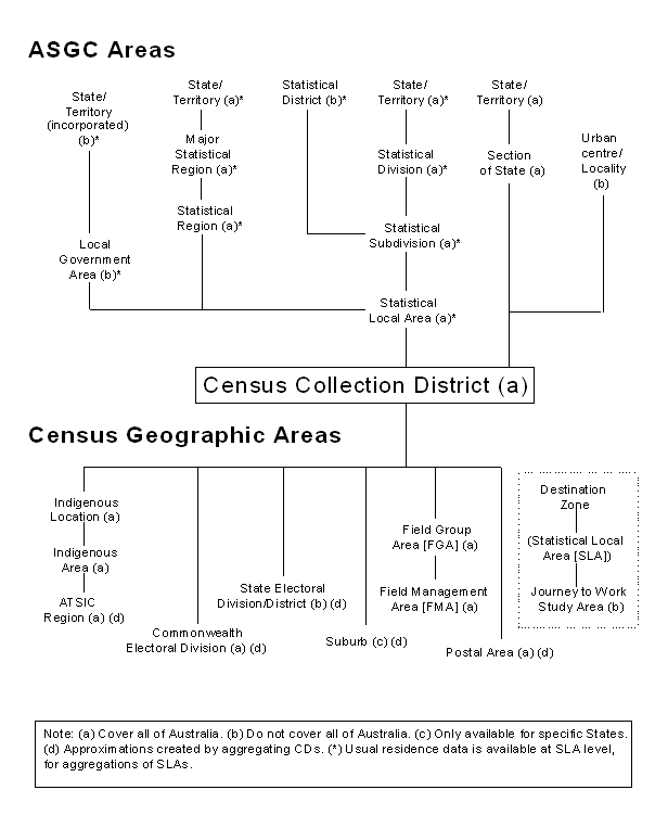 Diagram:1996 Census Geographic Areas Structure Diagram