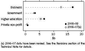 Graph: GERD, by sector