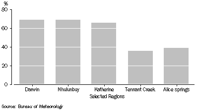 Graph: Mean Relative Humidity at 9 am, Selected regions: 2006