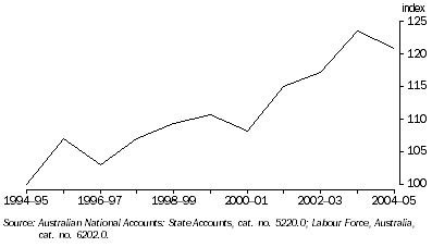 Graph: labour productivity