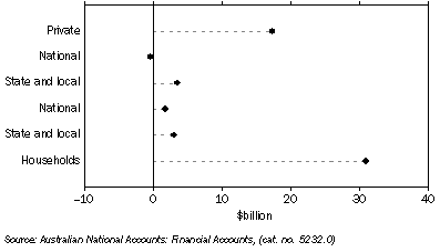 Graph: Demand for credit by, non-financial domestic sector from table 8.8.