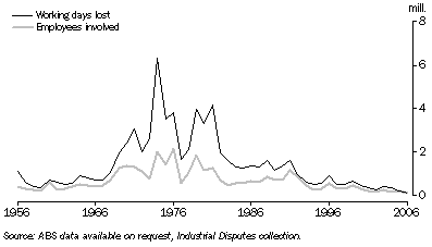 Graph: 8.59 Industrial disputes